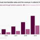 Farfetch’s annual merchandise sales and the revenue it collects from them continue to climb. Total merchandise sold topped $3 billion last year.